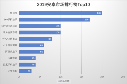 2019年安卓应用市场排名TOP10